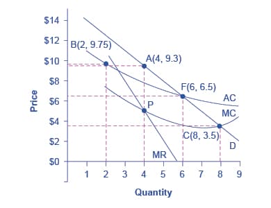 Characteristics and Definition, Reading: Regulating Natural Monopolies | Microeconomics