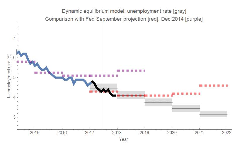 Definition and Relationship to Full Employment, Information Transfer Economics: Latest unemployment numbers and structural unemployment
