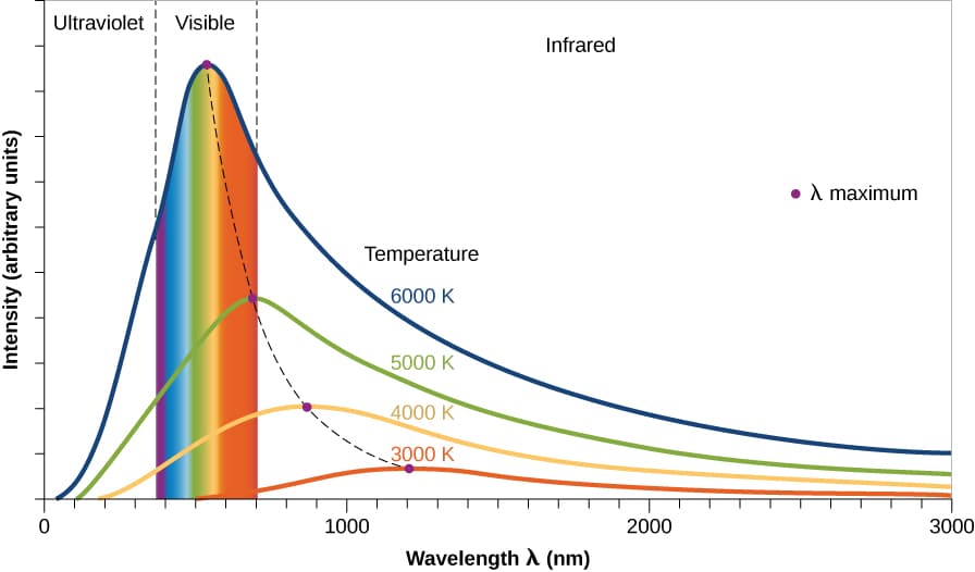 Natural vs artificial light, 5.2 The Electromagnetic Spectrum – Douglas College Astronomy 1105