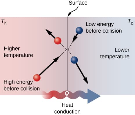 Mechanisms Driving Fluid Motion, 1.6 Mechanisms of Heat Transfer – University Physics Volume 2