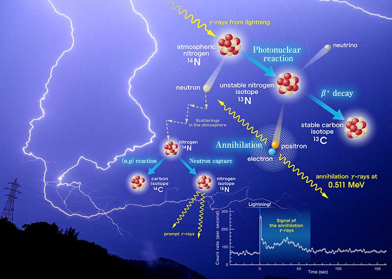 Natural vs man-made sources, terrestrial gamma-ray flash Archives - Universe Today