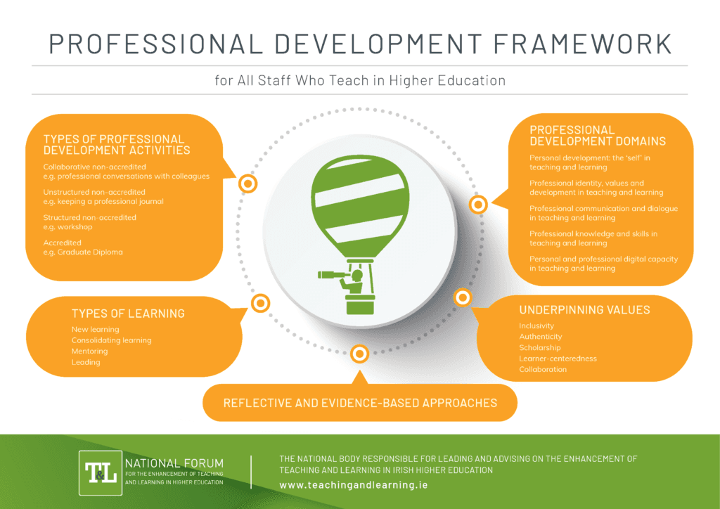 Navigating Career Plateaus and Skill Obsolescence, Professional Development Framework Overview - National Resource Hub
