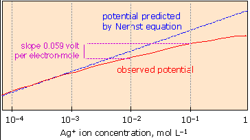Nernst equation for nonstandard conditions, The Nernst equation