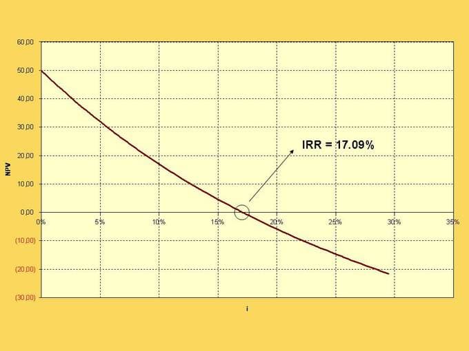 Net Present Value (NPV) and Internal Rate of Return (IRR), Net Present Value | Boundless Finance
