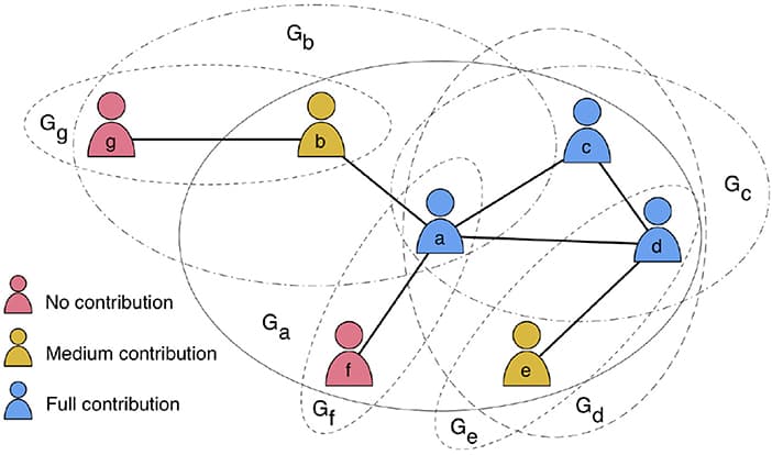 Network Games and Strategic Interdependencies, Frontiers | Public Goods Games on Coevolving Social Network Models