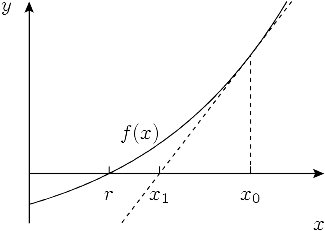 Concept and purpose of Newton's Method, Newton's method - Knowino