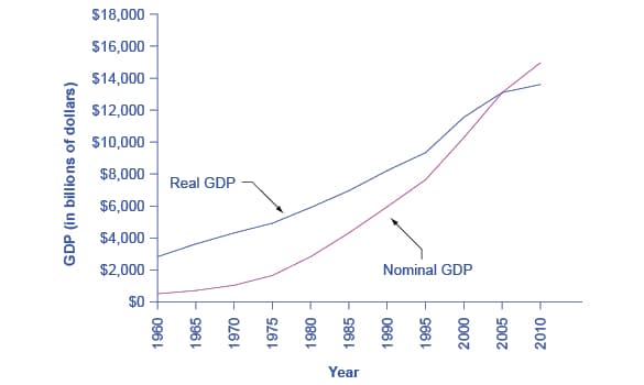 Nominal vs real GDP, Converting Nominal to Real GDP | Macroeconomics with Prof. Dolar