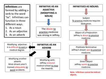 Non-finite clauses in English grammar, Teaching Verbals for Middle School by Dianne Watson by Dianne's Language Diner