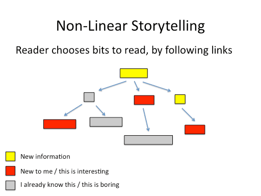 Exploring Time-Shifting Techniques, storytelling | Jonathan Stray