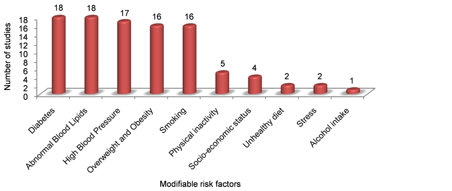 Non-modifiable and Modifiable Risk Factors, Common Modifiable and Non-Modifiable Risk Factors of Cardiovascular Disease (CVD) among Pacific ...