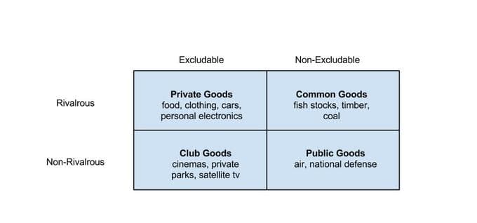 Nonexcludability and Non-rivalry, Public Goods | Boundless Economics