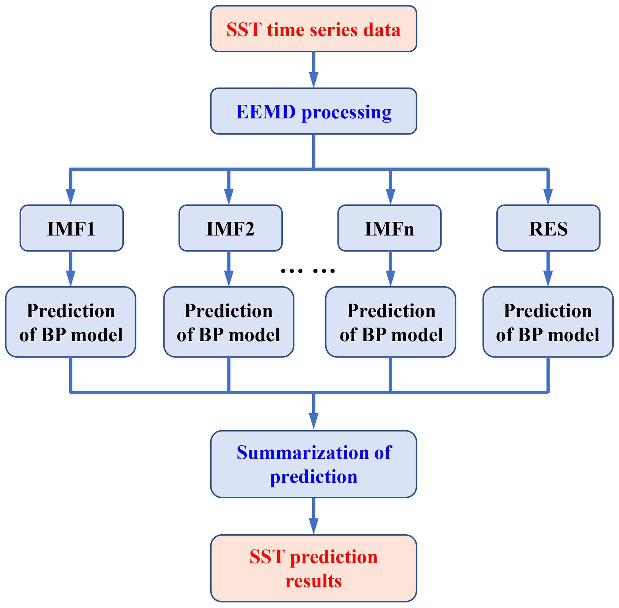 Nonlinear process model formulation, OS - Hybrid improved empirical mode decomposition and BP neural network model for the prediction ...