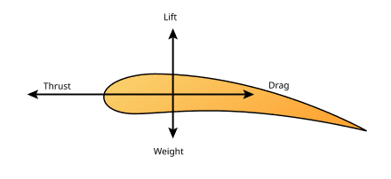 Normal and tangential components, Aerodynamic force - Wikipedia
