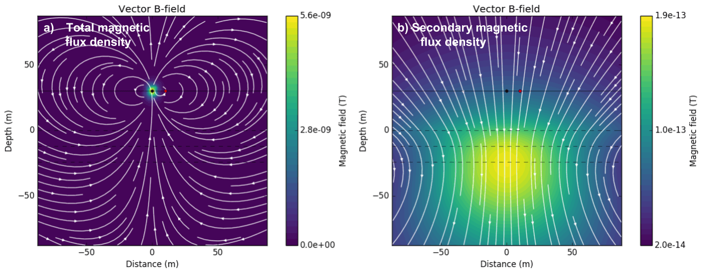 Normal component of B, Half-space — Electromagnetic Geophysics