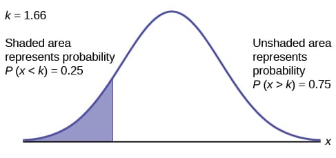 Probabilities in normal distributions, Using the Normal Distribution | Introduction to Statistics