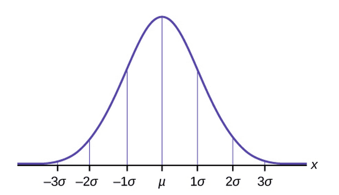 Probability calculations with normal distribution, The Standard Normal Distribution | Introduction to Statistics