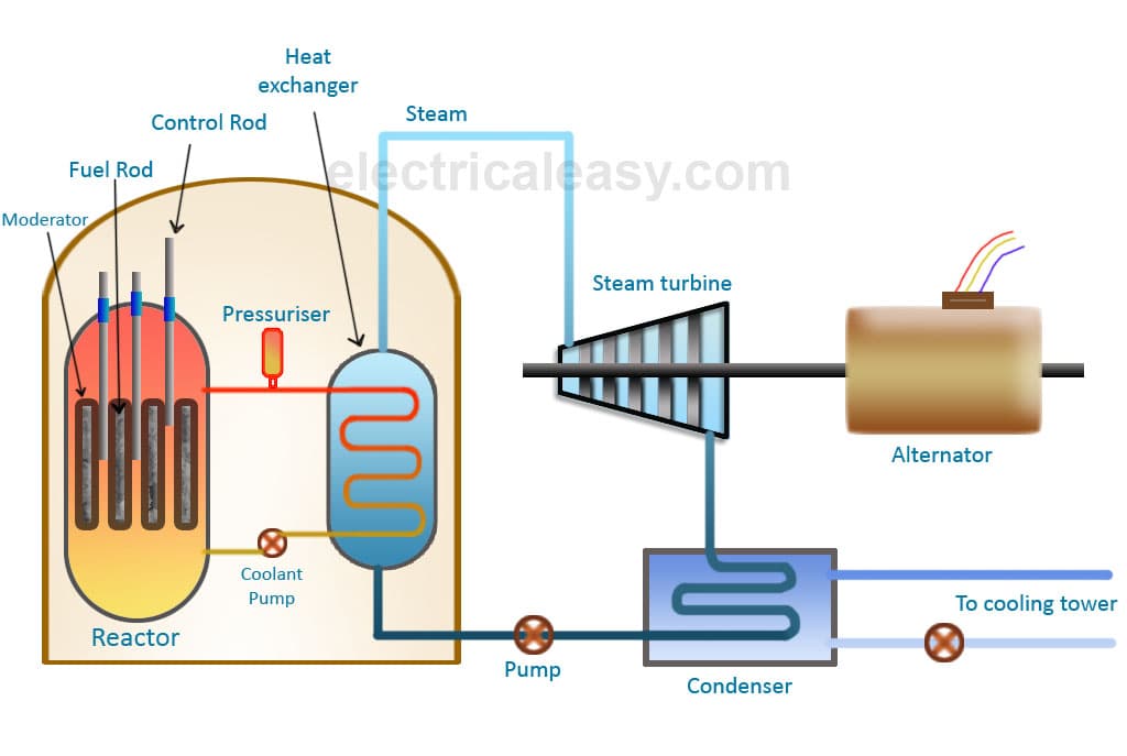 Nuclear Fission and Reactor Design, electricaleasy.com