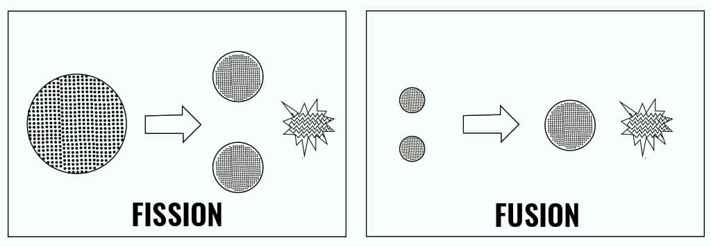 Nuclear fission vs fusion reactions, 11.6: Fission and Fusion - Chemistry LibreTexts