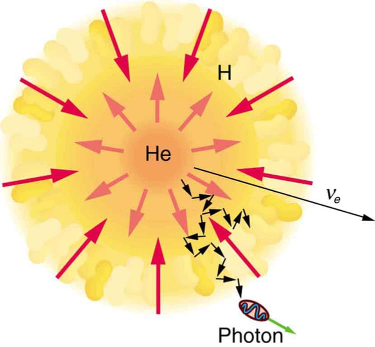 Fusion Basics and Requirements, Fusion · Physics