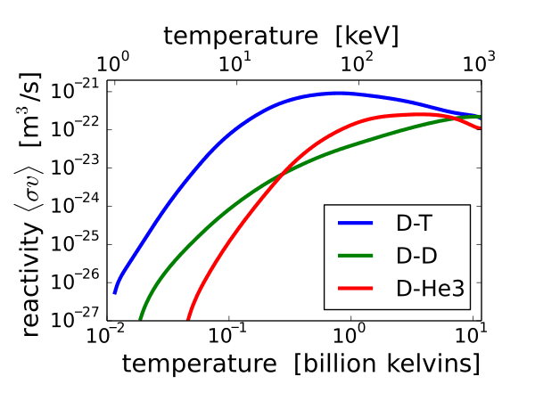 Cross-Sections and Reaction Rates, Nuclear fusion - Wikipedia