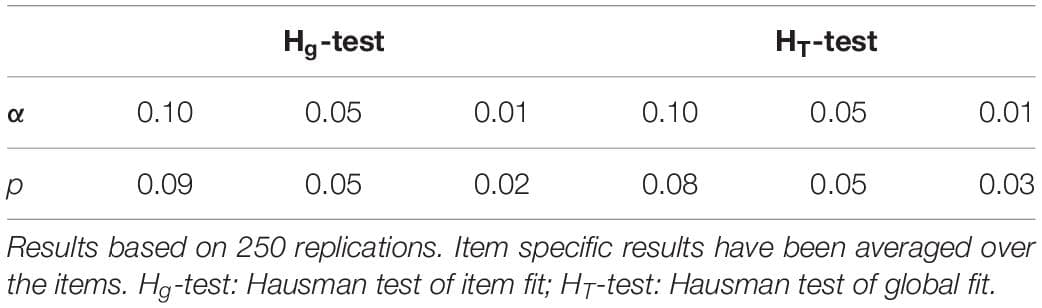 Null hypothesis of Hausman test, Frontiers | Analyzing the Fit of IRT Models With the Hausman Test
