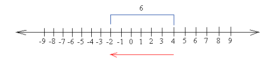 Number lines for integer addition, PattonMPM1D1 - unit 1- positive and negative integers