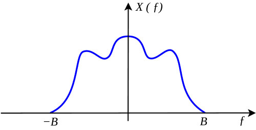 Nyquist-Shannon Sampling Theorem and Bandlimited Signals, Nyquist–Shannon sampling theorem - Wikipedia