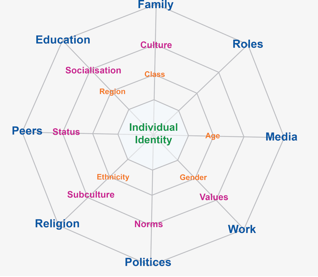 Objective vs subjective criteria, The Web of Cultural Identity: How we are who we are