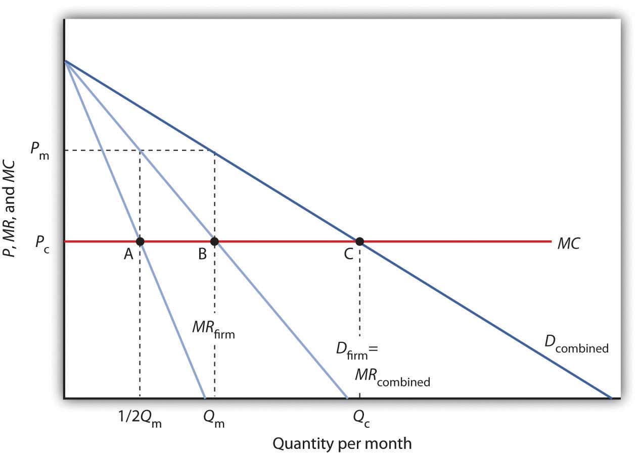 Small Number of Large Firms, Reading: The Collusion Model | Microeconomics