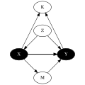 Biased coefficient estimates, File:Judea Pearl graph style illustration of variable types relevant for omitted variable bias ...