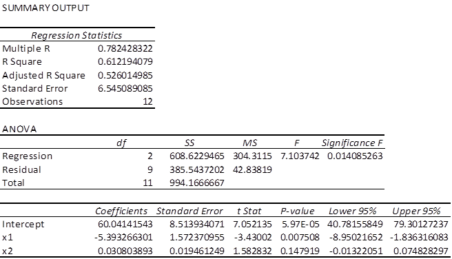 Omitted variables, Chapter 8. Regression Basics – Introductory Business Statistics with Interactive Spreadsheets ...
