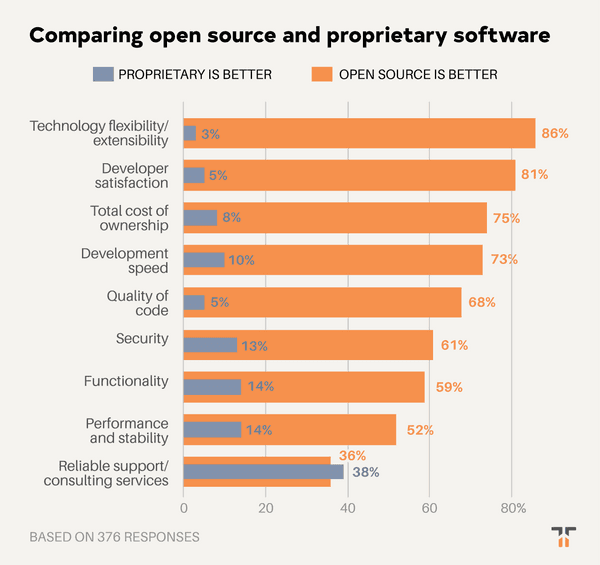 Open source vs commercial packages, 3 charts that show how open source developers think | Opensource.com