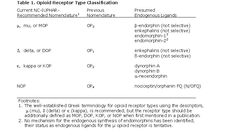Opioid agonists vs antagonists, Opioid receptors | Introduction | BPS/IUPHAR Guide to PHARMACOLOGY