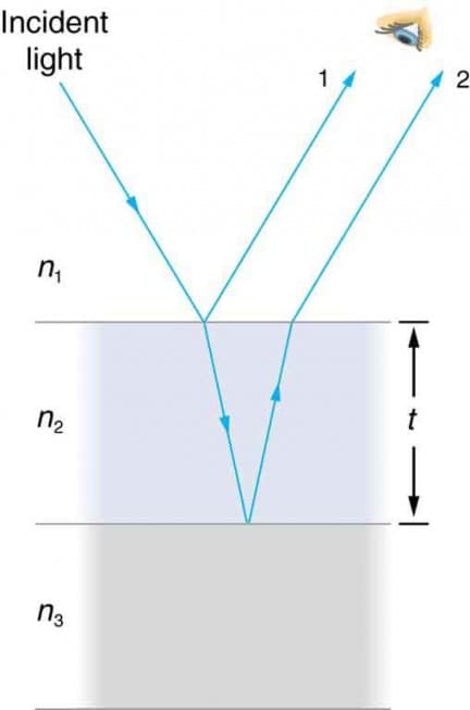 Optical path difference, Thin Film Interference | Physics