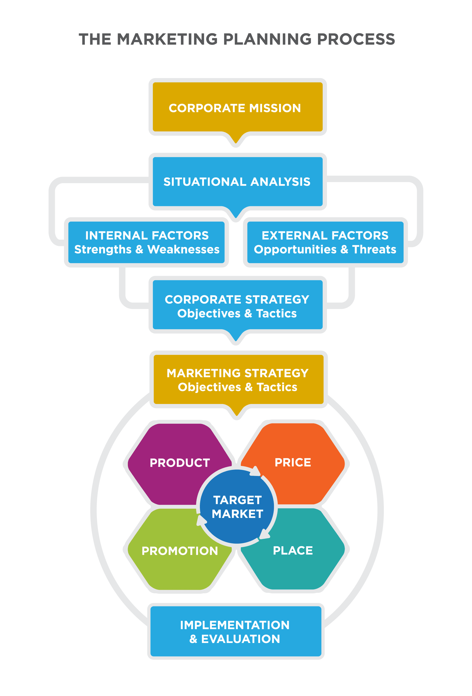 Objectives and Factors, Using and Updating the Marketing Plan | Principles of Marketing
