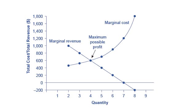 Optimization concept and applications, Reading: Choosing Output and Price | Microeconomics