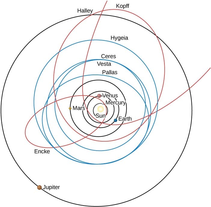 Orbital characteristics in solar system, Orbits in the Solar System | Astronomy