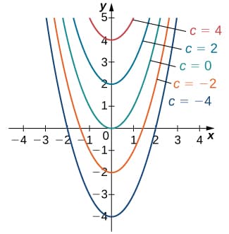 Order of differential equations, Basics of Differential Equations · Calculus