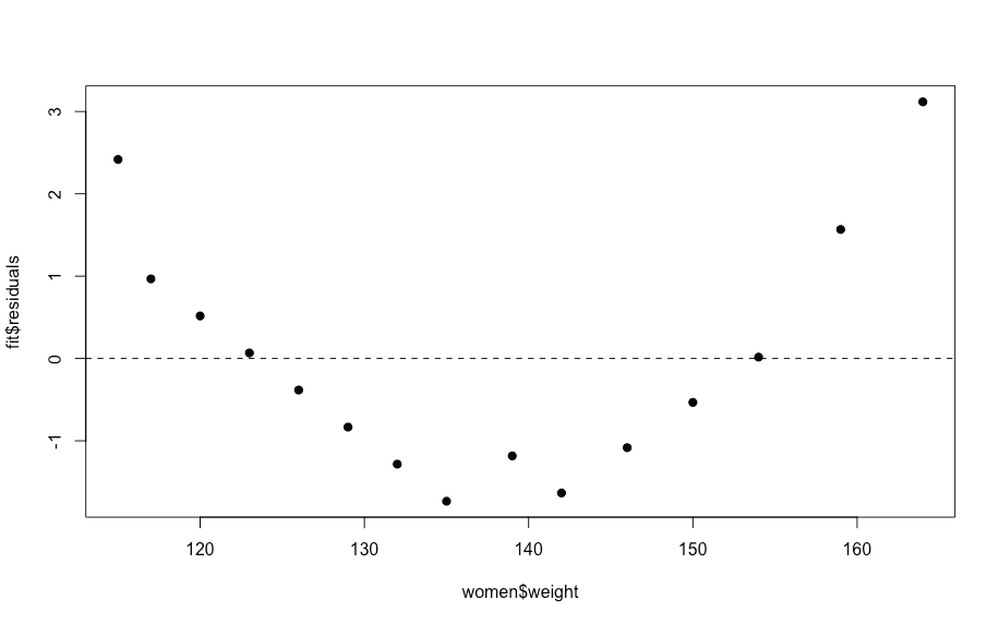 Ordinary least squares (OLS), Linear regression analysis using R