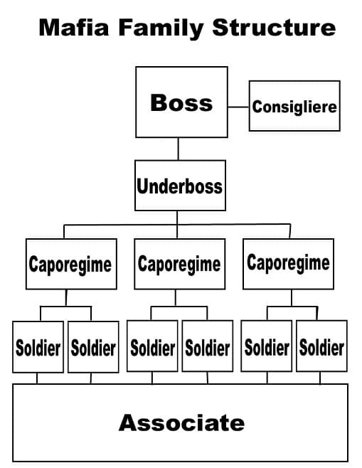 Structure of organized crime groups, File:Mafia family structure tree.jpg - Wikipedia
