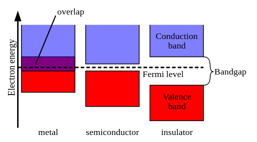 Origin of energy bands, Crystals and Band Theory | Boundless Chemistry