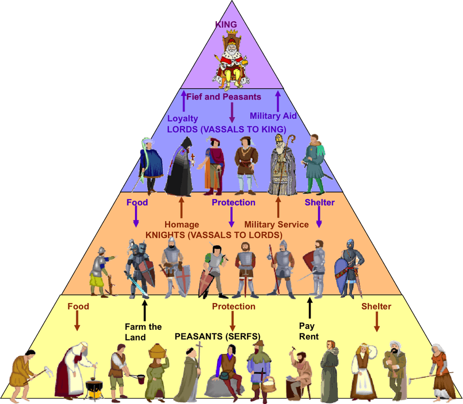 Origins of European feudalism, Territorio: Sociales: La sociedad feudal