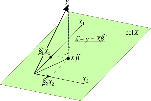 Concept and Properties, Ordinary least squares - Wikipedia