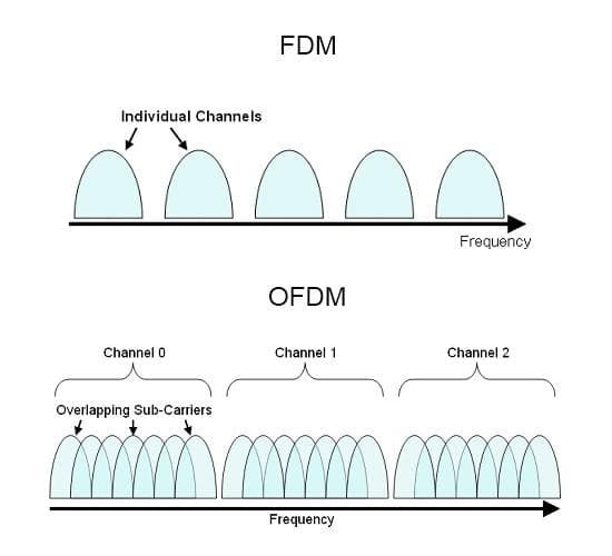 Orthogonality, Orthogonal Frequency Division Multiplexing