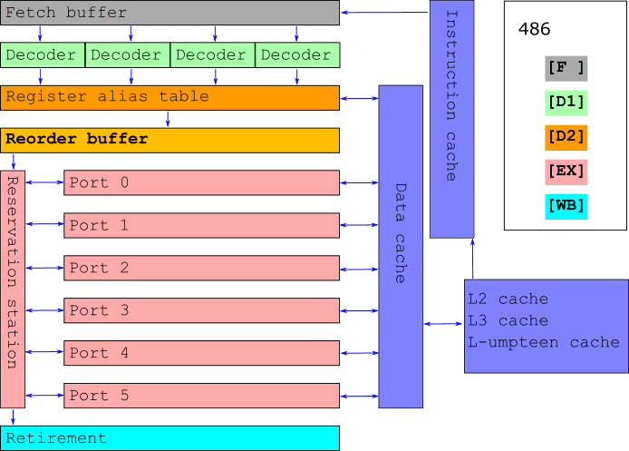 Exploiting Instruction-Level Parallelism, The Life of a CPU Instruction