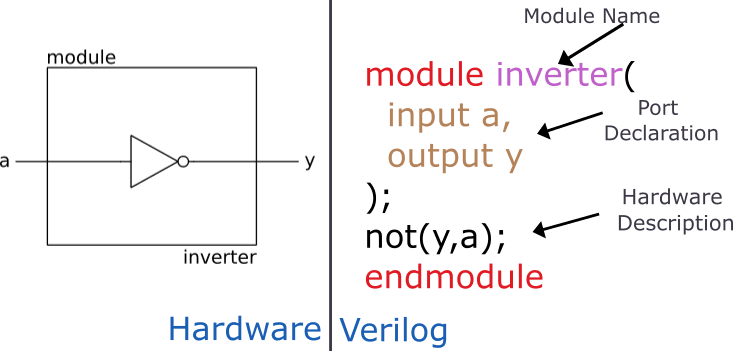Overview of HDLs, Basics of Verilog - Circuit Fever