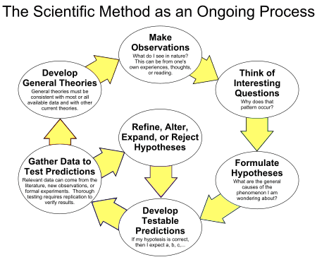 Overview of the Scientific Method, Scientific method - Wikipedia