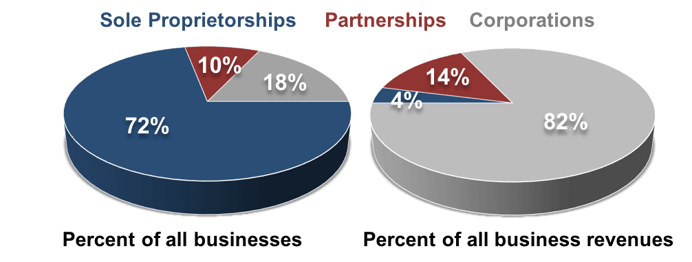 Owners' equity vs retained earnings, 4.4 Corporation – Foundations of Business