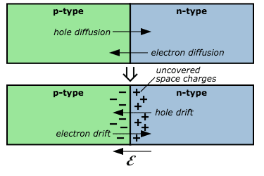 PNPN layers in thyristors, Doping: Connectivity of Semiconductors | Introduction to Chemistry
