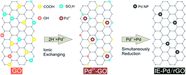 Properties of palladium catalysts, Ionic-exchange immobilization of ultra-low loading palladium on a rGO electro-catalyst for high ...